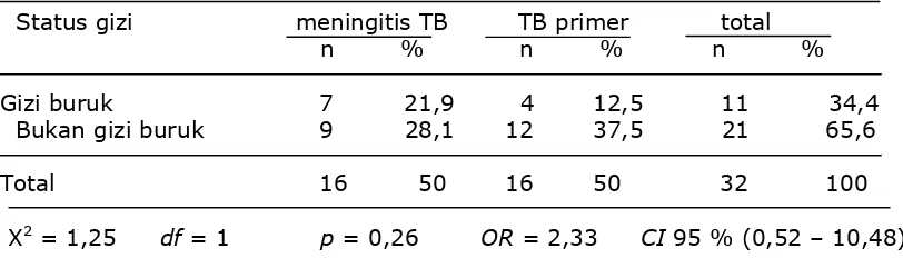 Tabel 3. Pengaruh status gizi dengan terjadinya meningitis tuberkulosa  