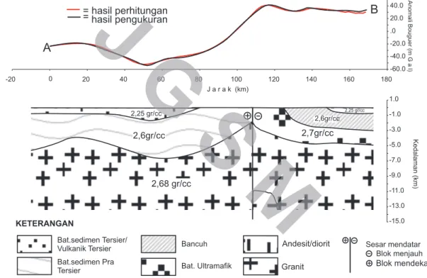 Gambar 12. Model geologi bawah permukaan daerah Muarawahau, Kalimantan, berdasarkan data gaya berat (tanpa skala)