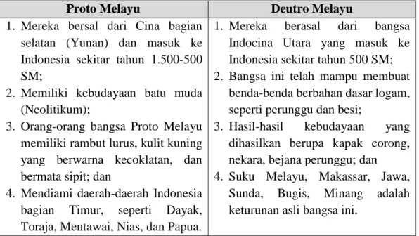 Tabel 1. Ciri-ciri ras Proto Melayu dan Deutro Melayu 