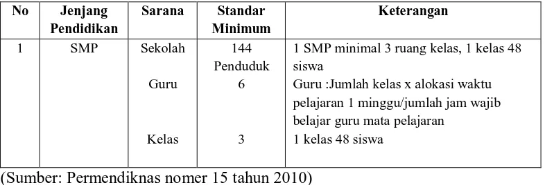 Tabel 1.6 Standar Minimum Sarana SMP 