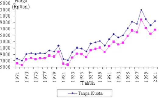 Gambar 25.  Perbandingan   Harga   Riil   Karet   alam    Indonesia   Tanpa   Kuota  danSetelah Kuota Periode Tahun 1971 -2001 