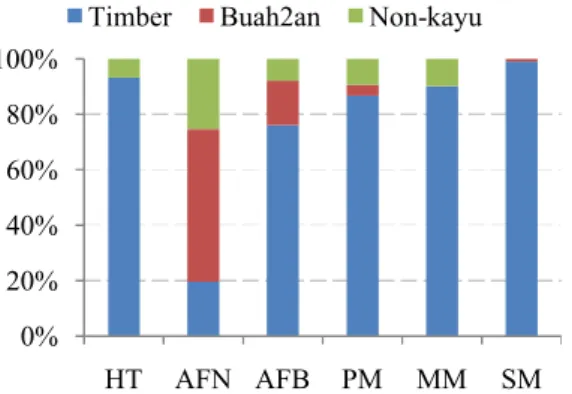 Gambar 1. Persentase Jumlah Pohon dari Berbagai SPL di  Kecamatan Prigen (HT: hutan, AFN: agroforestri nangka,  AFB:  agroforestri  bambu,  PM:  pinus  monokultur,  MM: 