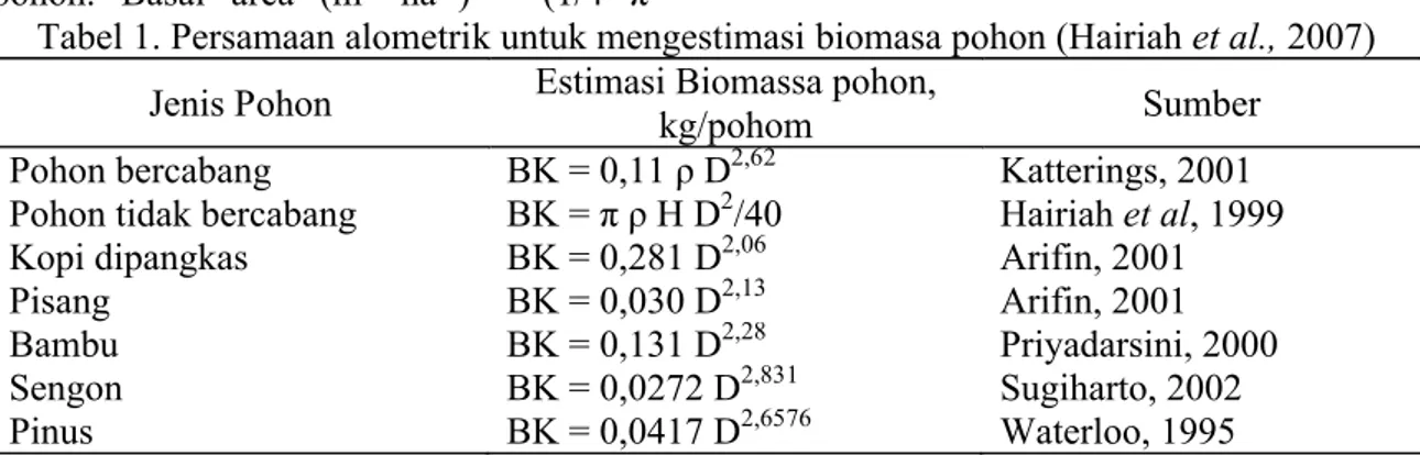 Tabel 1. Persamaan alometrik untuk mengestimasi biomasa pohon (Hairiah et al., 2007) Jenis Pohon Estimasi Biomassa pohon, 