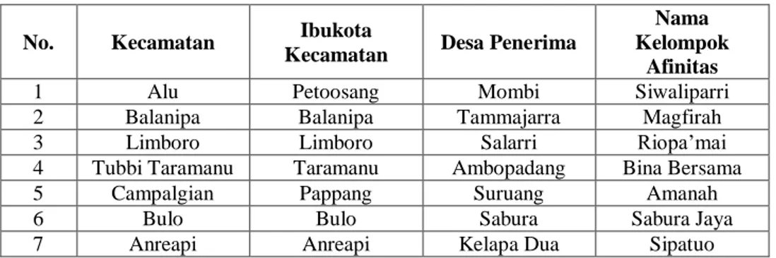 Tabel 1.1 Penerima Program Desa Mandiri Pangan 