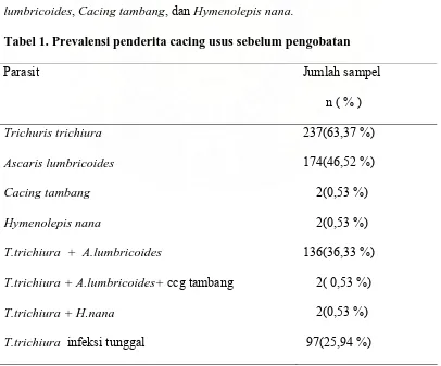 Tabel 1. Prevalensi penderita cacing usus sebelum pengobatan 