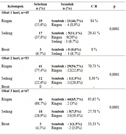 Tabel 6. Sembuh – Tidak sembuh  berdasarkan intensitas infeksi cacing pada    kelompok pengobatan  