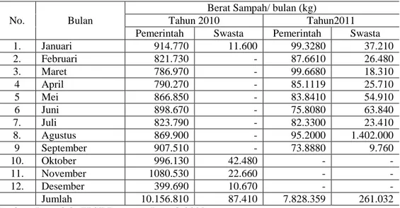 Tabel 2.  Jumlah Volume Sampah Kabupaten Bantul yang dibuang ke TPA Piyungan 