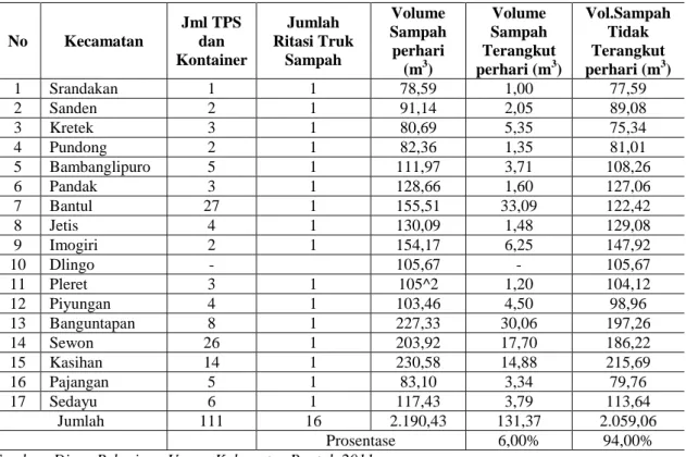 Tabel 1. Volume Sampah dan Sampah Terangkut Per Hari di Kabupaten Bantul  