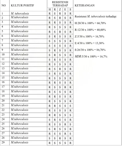Tabel 1. Hasil Uji Sensitivitas Mycobacterium tuberculosis Pada 30 Penderita di LP Kelas 1 Pria Tg.Gusta Medan Periode Juli-Desember 2007 