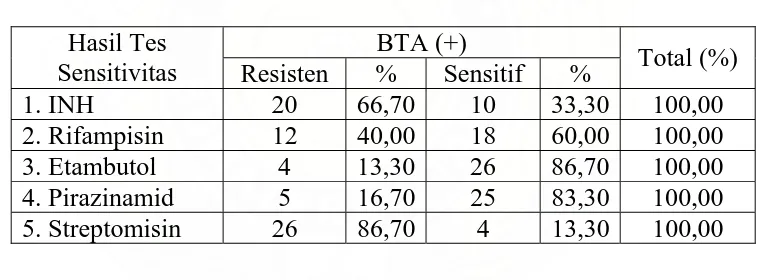 Tabel 4. Hasil Tes Sensitivitas  Mycobacterium tuberculosis Terhadap OAT Pada 30 Penderita di LP