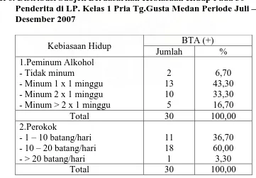 Tabel 6. Distribusi Subjek Berdasarkan Kebiasaan Hidup Pada 30 Penderita di LP. Kelas 1 Pria Tg.Gusta Medan Periode Juli – 