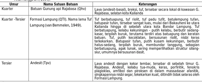 Tabel 1. Stratigrafi batuan gunung api di daerah Gunung api Rajabasa dan sekitarnya, Kabupaten Lampung Selatan (disederhanakan dari  Andi Mangga drr., 1994).