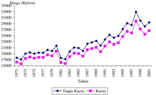 Gambar 25.  Perbandingan  Harga  Riil  Karet  alam  Indonesia  Tanpa  Kuota  dan  Setelah  Kuota Periode Tahun 1971-2001 