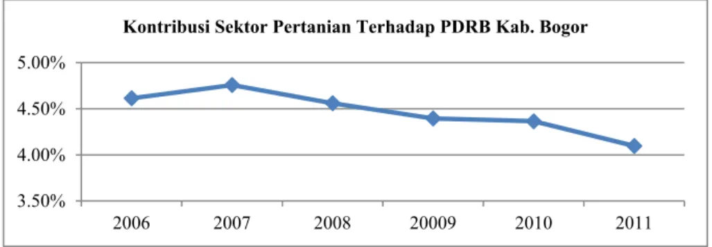 Gambar 1 menunjukkan bahwa ada dukungan yang konsisten dari pemerintah  Kabupaten Bogor untuk mendukung pertanian menjadi sektor pembangunan di wilayah  Kabupaten Bogor