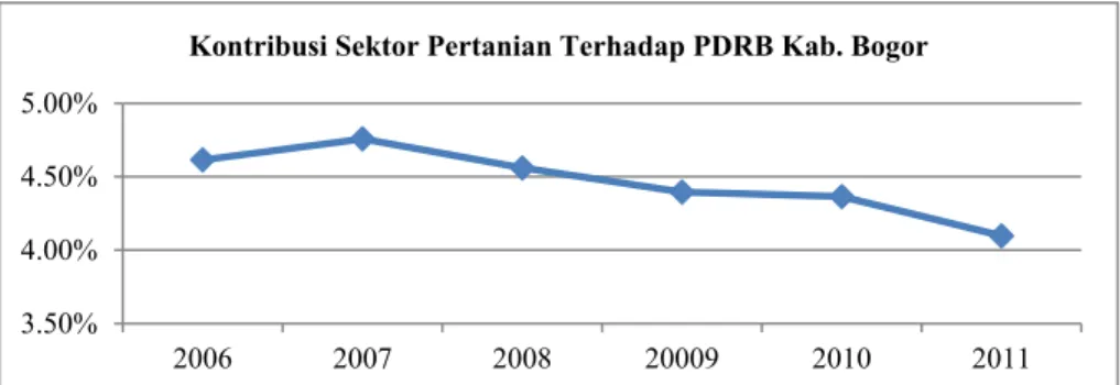 Gambar 3. Penyerapan Tenaga Kerja Sektor Pertanian Kabupaten Bogor 