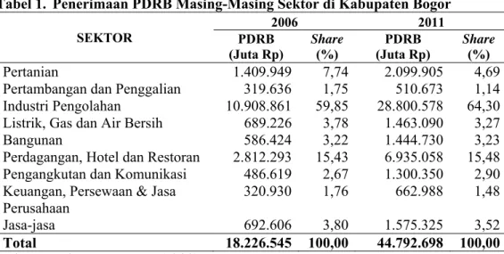 Tabel 1.  Penerimaan PDRB Masing-Masing Sektor di Kabupaten Bogor 