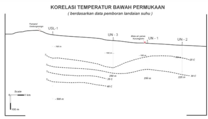 Gambar 5. Korelasi temperatur bawah permukaan berdasarkan hasil pengukuran survei landaian  suhu oleh Pertamina (Anonim, 1986)