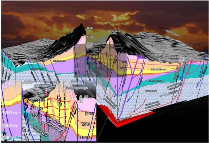 Gambar 6. Model konseptual daerah panas bumi Gunung Ungaran