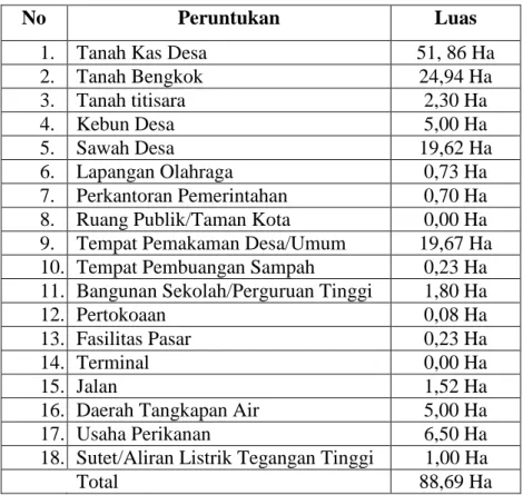 Tabel 2.8  Tanah Fasilitas Umum