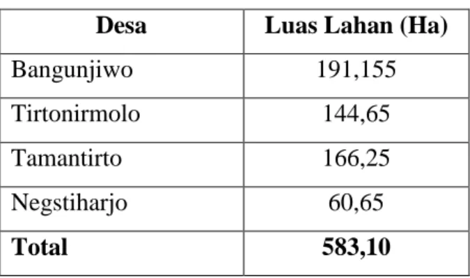 Tabel di atas adalah Luas Lahan sawah di Desa yang ada di Kecamatan  Kasihan.  Menurut  analisis  BPS  Kecamatan  Kasihan  Tahun  2016  konversi  lahan atau perubahan fungsi  lahan ke sector lain di  Kecamatan Kasihan   rata-rata  sebesar  2%  pertahun,  a