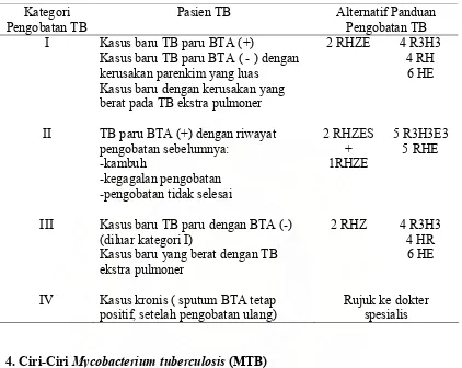 Tabel 1. Kategori pengobatan TB paru menurut WHO : (Aditama, TY,2005)