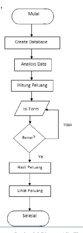 Gambar 3.3 Diagram Alir (Flowchart) 