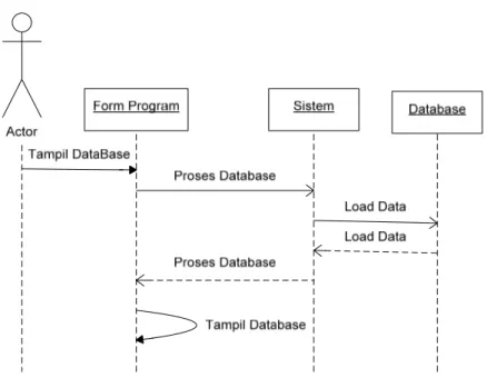 Gambar 3.5 Sequence Diagram Tampil Database 