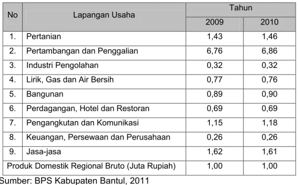 Tabel 2.16. Analisa LQ per lapangan usaha di Kecamatan Pundong 
