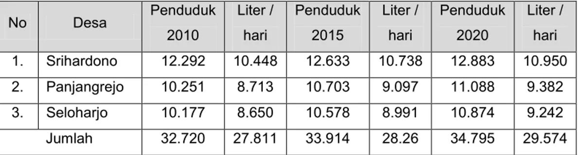 Tabel 2.20.  Perkiraan  jumlah  air  kotor  penduduk  berdasarkan  asumsi  minimal di Kecamatan Pundong 