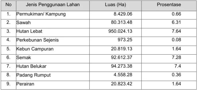 Tabel 2.3. Penggunaan lahan di wilayah Kecamatan Pundong 
