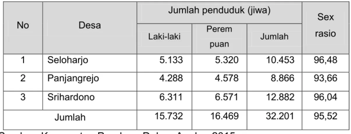 Tabel 2.5. Jumlah penduduk di Kecamatan Pundong 