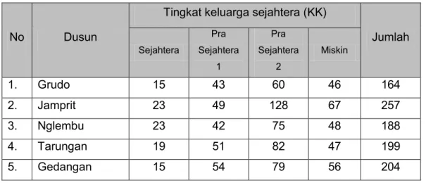 Tabel 2.8. Tingkat kesejahteraan penduduk di Desa Panjangrejo 