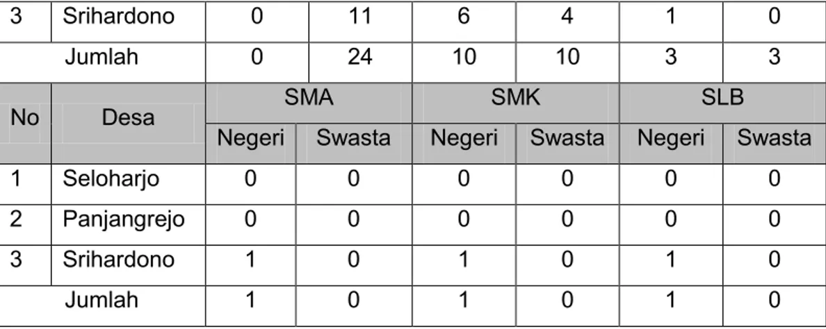 Tabel 2.11. Jumlah murid sekolah di Kecamatan Pundong 