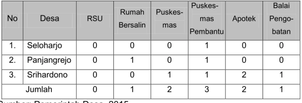 Tabel 2.13. Fasilitas kesehatan menurut jenis di Kecamatan Pundong 
