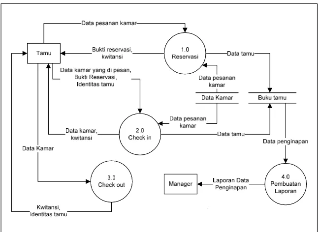 Gambar 4.5 DFD Level 2 Proses 1.0 (Reservasi) 