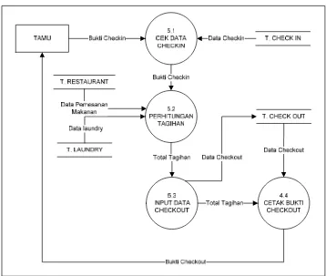 Gambar 4.16 Data Flow Diagram Level 2 Proses 3 (Penggunaan layanan restaurant) 