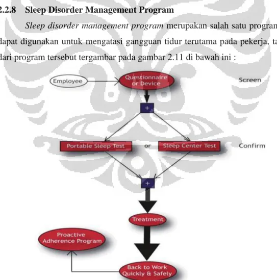 Gambar 2.11 Skematik dari Sleep Disorder Management Program  