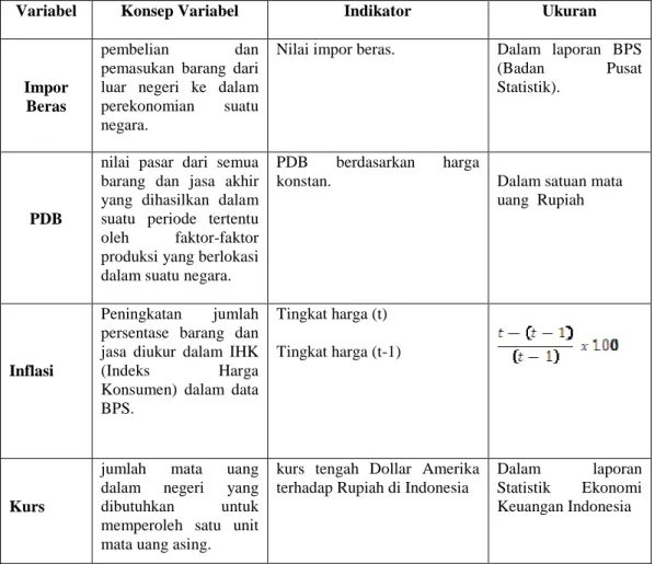 Tabel 1 Operasionalisasi variabel 