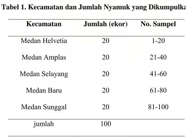 Tabel 1. Kecamatan dan Jumlah Nyamuk yang Dikumpulkan 