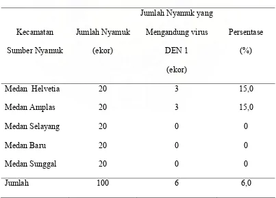 Tabel 2. Persentase Nyamuk yang mengandung virus DEN 1 