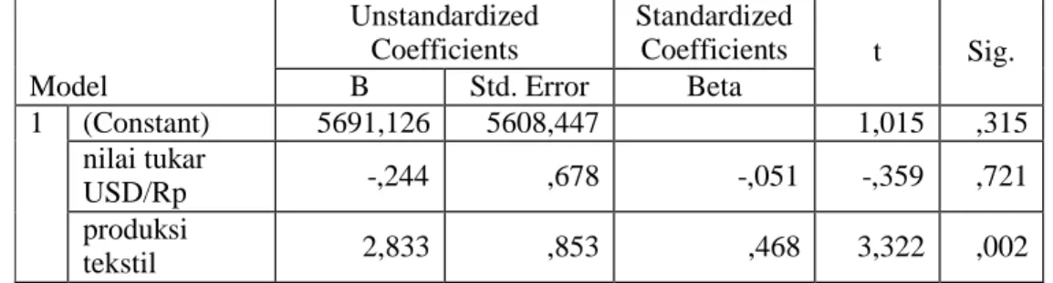 Tabel 7. Uji Statistik t Coefficients