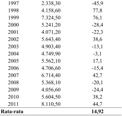 Tabel  1  dijelaskan  bahwa  impor  barang  konsumsi  Indonesia  mengalami  fluktuasi  dari  tahun  1994-2011.Peningkatan  terbesar  terjadi  pada  tahun  1995  yaitu  sebesar  78.8%  sedangkan  penurunan paling signifikan terjadi pada tahun 1997 sebesar 4