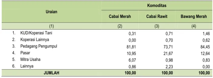 Tabel 1. Distribusi Penjualan Produksi Cabai Merah, Cabai Rawit, dan Bawang Merah Uraian 