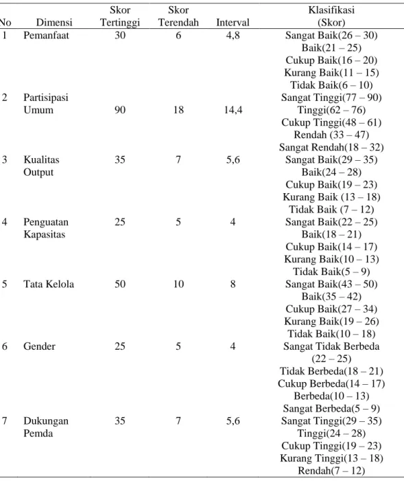 Tabel 5. Skor dimensi yang dijadikan indikator keragaan PUMP bidang     P2HP  No  Dimensi  Skor  Tertinggi  Skor  Terendah  Interval  Klasifikasi (Skor) 