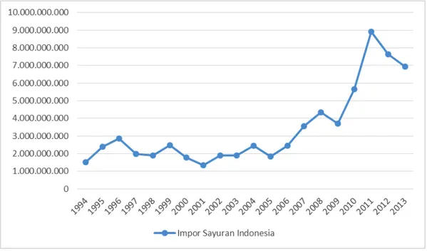 Gambar 4. Perkembangan Impor Sayuran Indonesia Kurun Waktu 1994- 1994-2013  