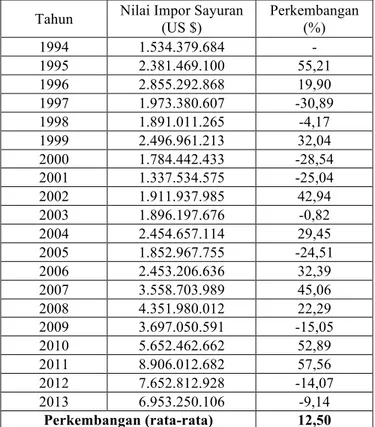 Tabel 1. Perkembangan Impor Sayuran Indonesia Kurun Waktu 1994-2013 
