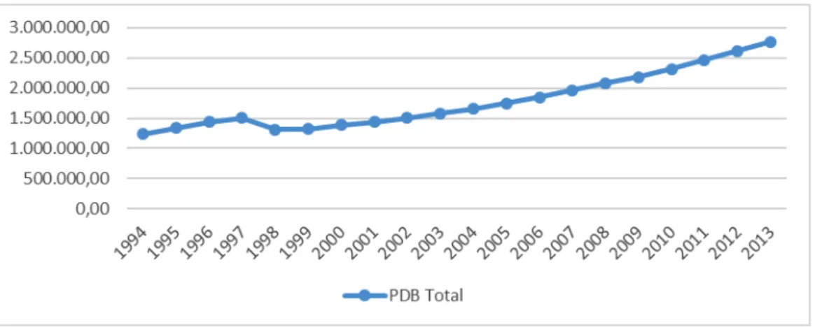 Gambar 1. Perkembangan Produk Domestik Bruto Indonesia Kurun Waktu  1994-2013  