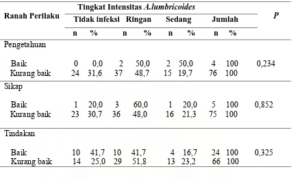 Tabel 4.5. Hubungan Perilaku Anak dengan Intensitas Infeksi A. lumbricoides 