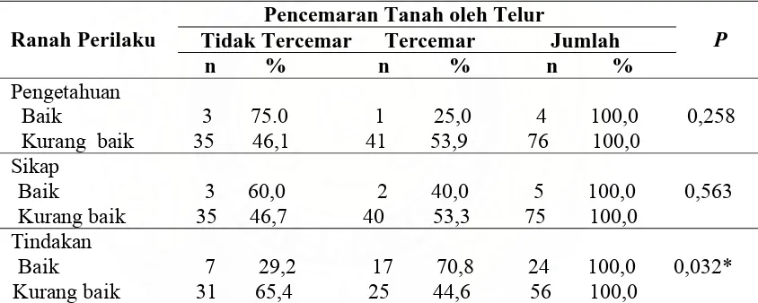 Tabel 4.7. Hubungan Perilaku Anak dengan Pencemaran Tanah oleh Telur Cacing 