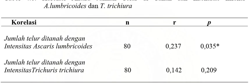 Tabel 4.8. Korelasi Antara Jumlah Telur di Tanah dan Intensitas Infeksi A.lumbricoides dan T